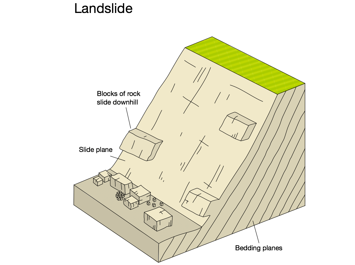 <p>rapid movement of weathered material down a straight slip plane</p>