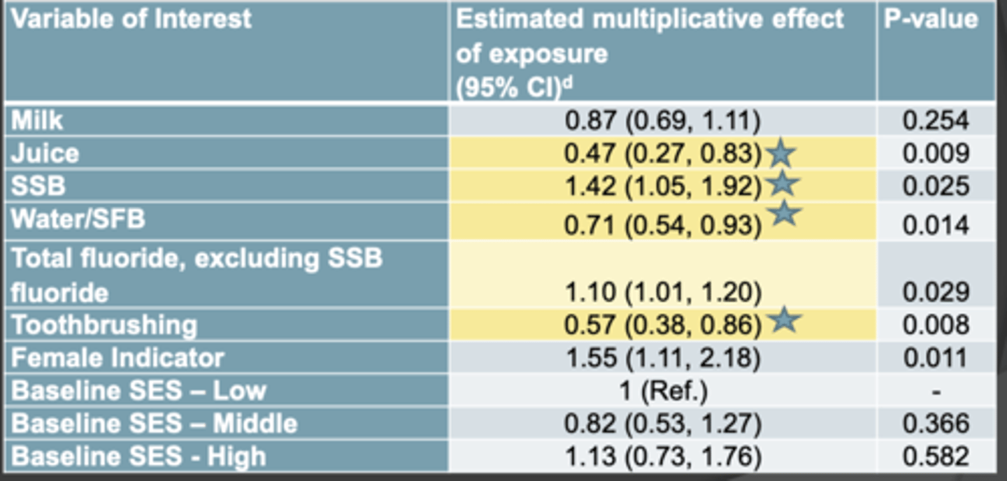 <p>Adjusted for:</p><p>- Beverage intake</p><p>- Total fluoride excluding ssb</p><p>- Toothbrushing</p><p>- Sex and SES</p><p>Takeaway:</p><p>- The SSB increases caries</p><p>Why was juice protective</p><p>- Nobody knows</p>