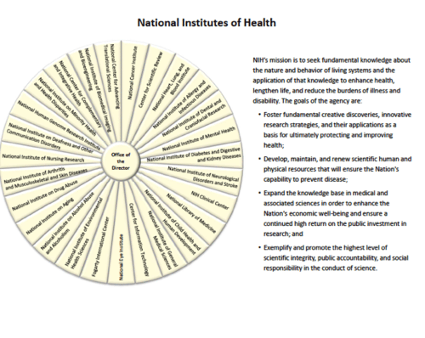 <p>Supports and conducts biomedical research.</p>