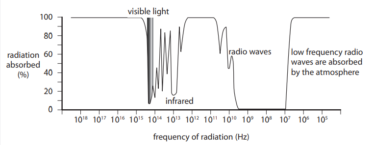 <p>A satellite, orbiting the Earth, collects information about asteroids that might hit the Earth. A research team needs to collect a large amount of data from the satellite very quickly. This means that the data has to be transmitted rapidly. The chart shows how the regions of the electromagnetic spectrum with different frequencies are absorbed by the Earth’s atmosphere. Explain the advantages and disadvantages of using radio waves instead of light waves to send large amounts of information from the satellite to the surface of the Earth. (4)</p>