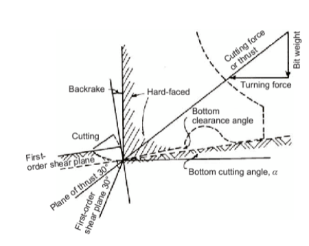 <p>Rock Failure - PDC Bits - what does the image mean?</p>