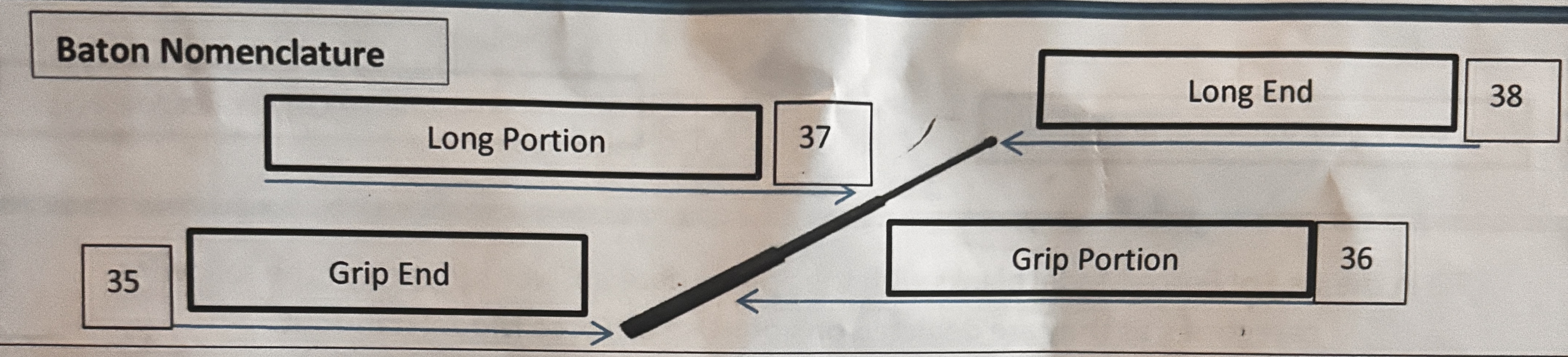 <p>grip end</p><p>Grip portion</p><p>Long portion</p><p>Long end</p>