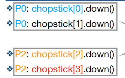 <ol><li><p>No contention </p></li><li><p>Need to wait. P0 needs to wait for P1 to put C[1] down down (P1 - C[1].up) before it can have it.</p></li><li><p>Deadlock. All 5 philosophers pick up one chopstick but cannot pick up the other and everyone is waiting on everyone</p></li></ol><p></p>