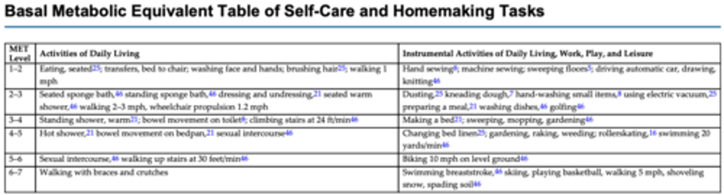 <p>helps guide OT in identifying effective progression of activity tolerance (based on the patient's response to activity or occupation, the prognosis, and goals)</p><p>progression of intensity increases as the MET level increases; duration of sustained physical activity must also be taken into consideration</p>