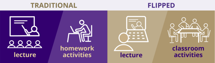Model obrnute učionice - Flipped Classroom