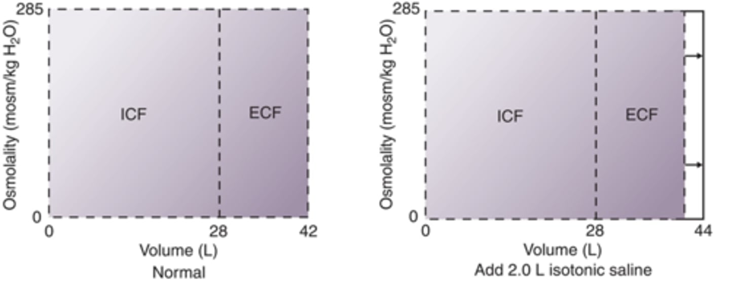 <p>Isotonic, will just add volume to ECF, will not alter osmolarity</p>