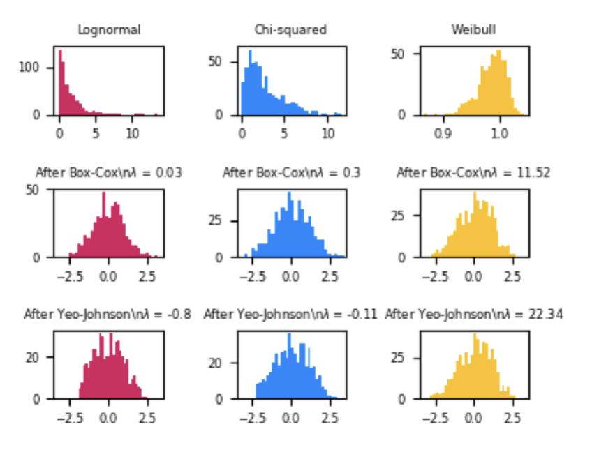<ul><li><p>Examples of univariate transformations: logarithmic, geometric, power ... </p></li><li><p>Most ML models perform best with Gaussian distributed data (bell curve) </p></li><li><p>Methods to transform data to Gaussian include Box-Cox transform and Yeo-Johnson transform </p><ul><li><p>Parameters can be automatically estimated so that skewness is minimized and variance is stabilized</p></li></ul></li></ul><p></p>