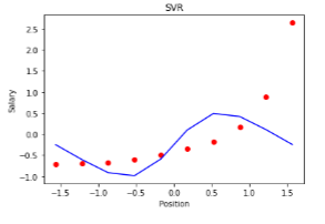 Name the kernel parameter used for the following SVM regression model. 