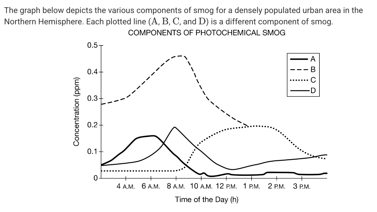 <p>Which of the curves on the graph depicts the concentration of ozone, which requires sunlight to form?</p><p><strong>A) A</strong></p><p class="choice_paragraph"></p><p><strong>B) B</strong></p><p class="choice_paragraph"></p><p><strong>C) C</strong></p><p class="choice_paragraph"></p><p><strong>D) D</strong></p>