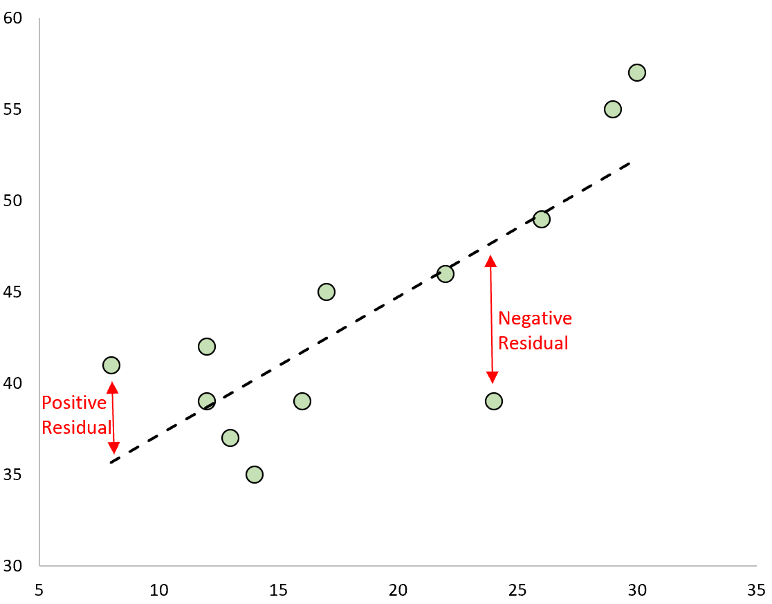 <p>The difference between the actual value on the scatter plot and the value on the line of the scatter plot</p><p>Formula: <strong>e= y - <span>ŷ</span></strong></p>