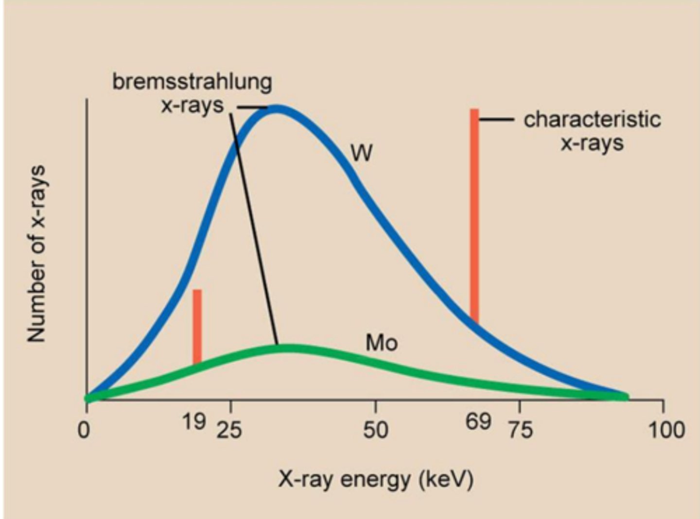 <p>A continuous spectrum illustrating the "breaking" radiation released by accelerating electrons. Increasing the voltage will result in electrons with higher kinetic energy, x-ray photons of higher frequencies will be emitted. Changing the heating of the cathode, will result in more electrons, thus a higher current.</p><p>The area under the curve represents the total emitted power.</p>