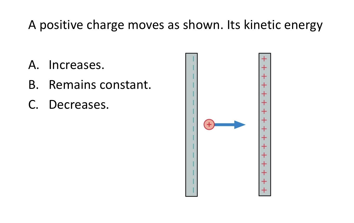 <p>A positive charge moves as shown. Its kinetic energy:</p><p>A. Increases.</p><p>B. Remains constant.</p><p>C. Decreases.</p><img src="blob:null/30a7b96c-77e5-4d13-9f64-acc9a2c2b2aa">