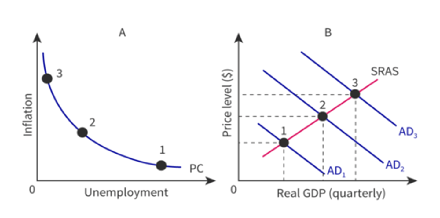 <p>Outward shift in AD, is illustrated by a upward movement in the SRPC</p>