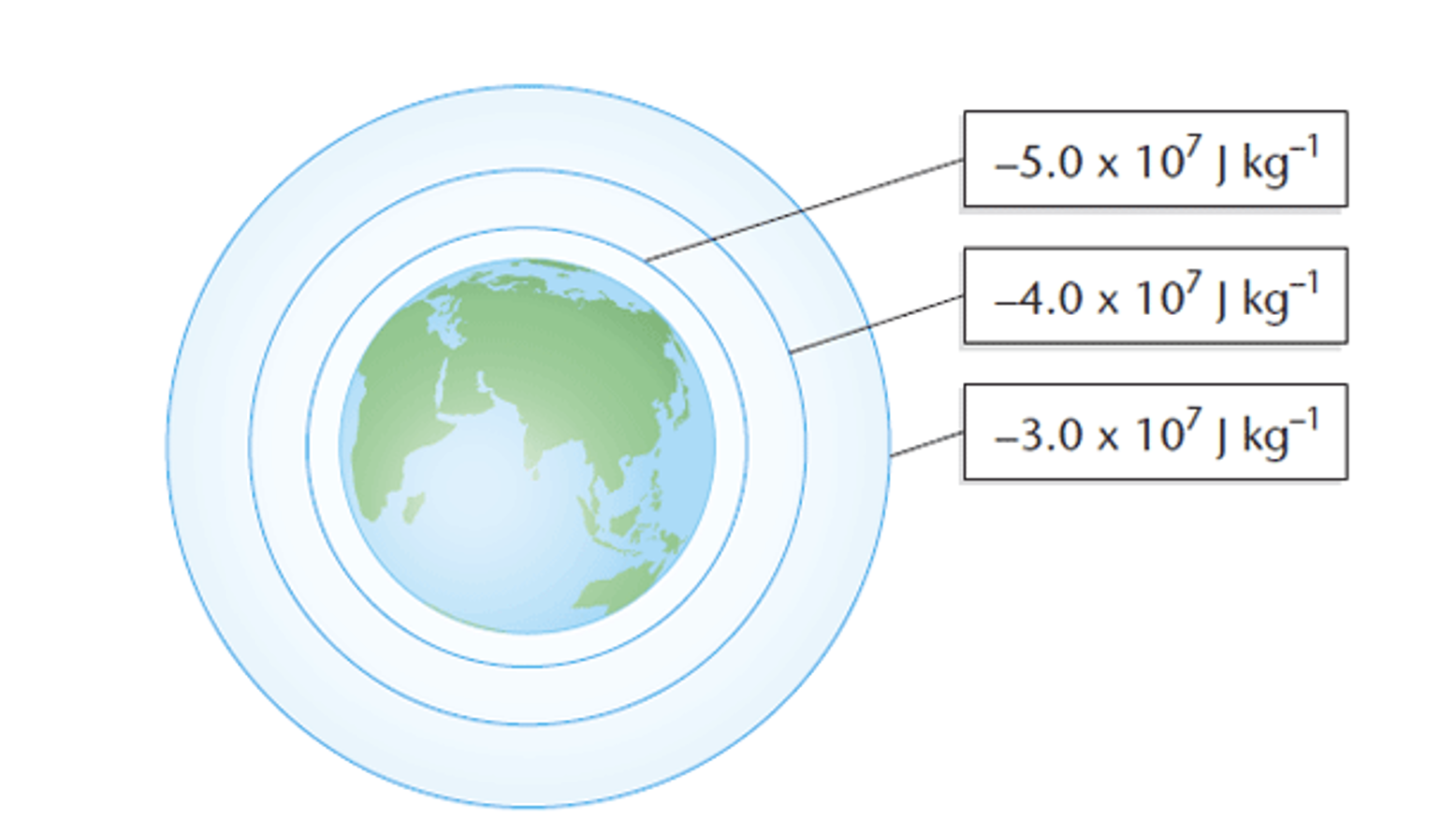 <p>(Rings get further apart)</p>