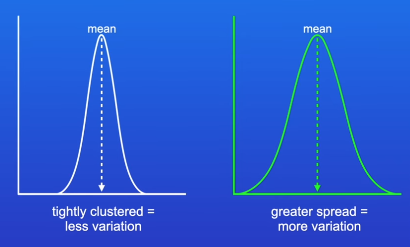 <ul><li><p>smaller SD = less variation</p></li><li><p>larger SD = more variation</p></li></ul><p></p>