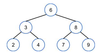 <p>87) Where will a new node with key 5 be inserted into the following BST? </p><p>a. As 2's right child </p><p>b. As 4’s left child </p><p>c. As 4's right child </p><p>d. As 7’s left child</p>