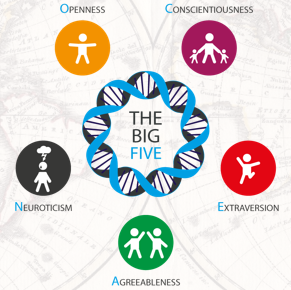 Only need 5 uncorrelated dimensions to adequately describe personality (openness, conscientiousness, extraversion, agreeableness, neuroticism)

(these are the most basic building blocks of personality)