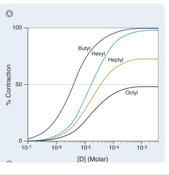 <ul><li><p>derivatives of trimethylammonium <strong>stimulate</strong> muscarinic acetylcholine (ACh) receptors to cause muscle contraction in gut</p><ul><li><p>ligand = acetylcholine (not shown)</p></li><li><p>full agonists = butyl and hexyl</p></li><li><p>partial agonists = heptyl and octyl</p></li></ul></li></ul><p></p>