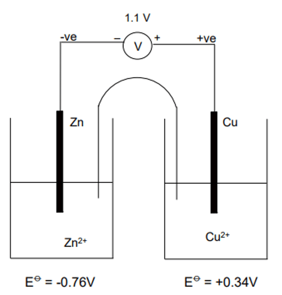 <p>Electrons flow from the zinc electrode to the copper electrode.<br>Reduction takes place at the copper electrode<br>(RHS):<br>Cu2+(aq) + 2e—&gt; Cu(s)<br>Oxidation takes place at the zinc electrode<br>(LHS):<br>Zn(s)—&gt; Zn2+(aq) + 2e<br>The overall cell reaction is:<br>Zn(s) + Cu2+(aq)—&gt; Zn2+(aq) + Cu(s)</p>