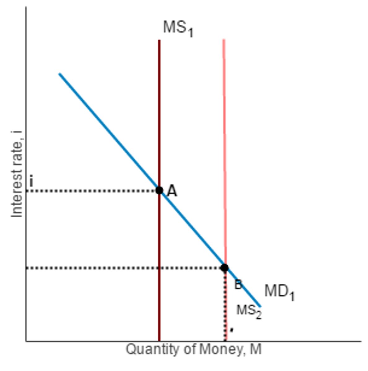 <p>A graph showing the equilibrium interest rate based on the money supply and money demand. Money supply is vertical (set by the central bank) and money demand slopes downward. Increasing money supply lowers interest rates; decreasing it raises interest rates.</p>