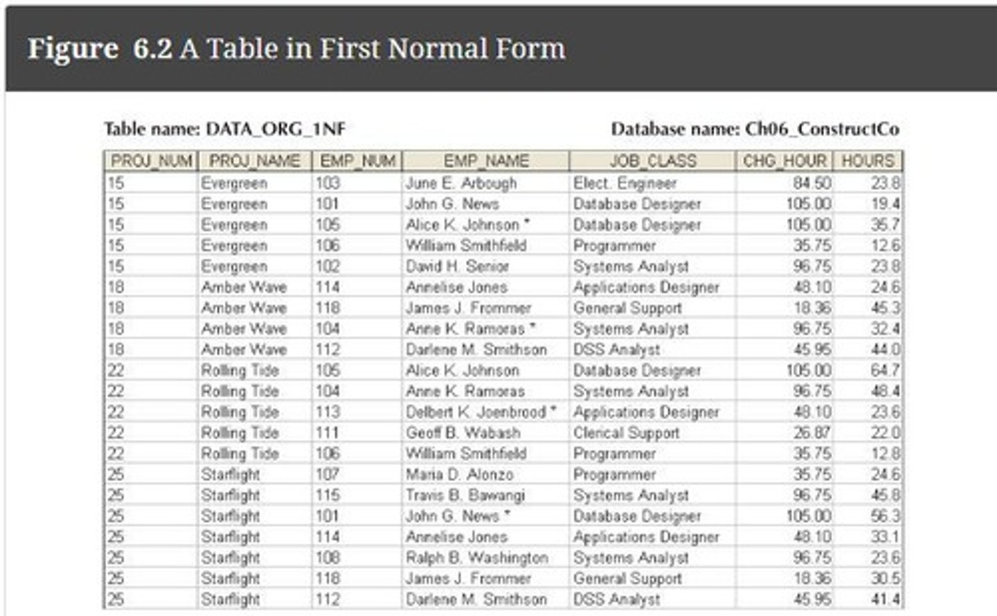 <p>A data table consists of columns and rows, where each row is considered a data entry and each column is called an attribute or field.</p>
