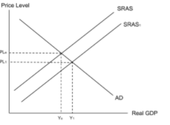 <p>demand side effect- increase in consumption lead to positive multiplier effect. disposable income, consumption, increase profits for companies, hire more people..</p><p>Reducing income tac is a market-based supply-side policy because the government is taking a step back and intervening less.</p><p>SUPPLY SIDE BECAUSE:</p><p>lower tax, increase in amount of income kept, more incentive to work, workers will increase work hours.</p><p>Will increase incentive to work, increase labour supply, which cause wage to decrease. decrease in cost of production for firms cause SRAS to shift right.</p><p>HOWEVER,</p><p>lower income tax, amount of income kept increases, work hours decrease, labour supply decreases. This will increase wages, increase cost of production, cause shift to the left of short-run aggregate supply curve., limiting economic growth</p><p>RECAP</p><p><span>Reducing income tax means that workers get to keep more of their earnings and so disposable income increases. This is likely to increase the number of hours they choose to work and so there will be an increase in labour supply. This will decrease wages which will decrease the cost of production. This will shift the SRAS to the right, increasing real GDP.</span><br><br><span>However, an increase in disposable income could cause some workers to decrease their labour supply as they now need to work less to earn the same amount of money. This might lead to a decrease in labour supply. This will increase wages which will increase the cost of production. This will shift the SRAS to the left, limiting economic growth.</span></p>