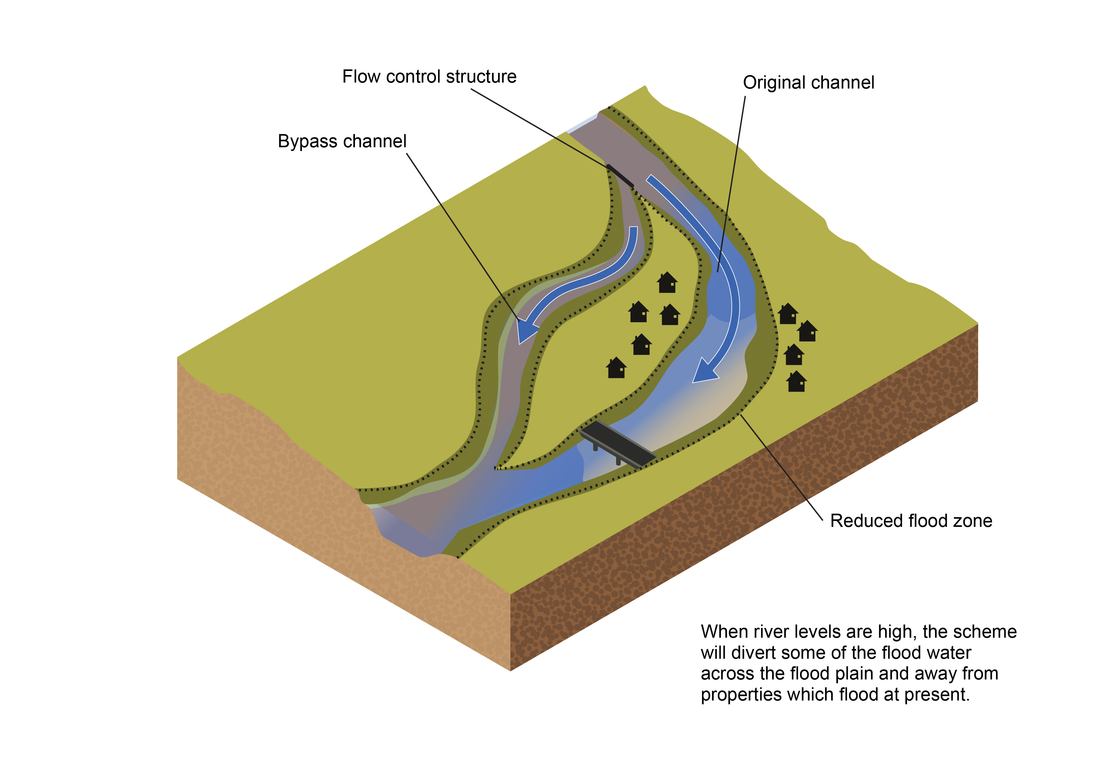 <p>What are some advantages of flood relief channels?</p>
