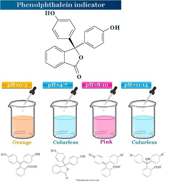 <p>A chemical indicator that changes color from colorless to pink in basic solutions, often used to signal the endpoint in acid-base titrations.</p>
