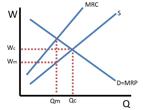 <p>Curves: MRC, Supply, and D=MRP </p>