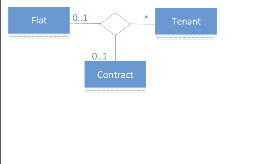 <p>Given the next UML class diagram, select the CORRECT interpretation: a. a flat can be rented by several tenants under the same contract. b. a flat can be rented by several tenants under different contracts. c. a tenant can rent two flats under the same contract. d. a tenant can rent one flat under different contracts.</p>