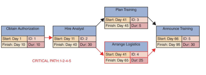 <ul><li><p>Program Evaluation Review Technique (PERT)</p><ul><li><p>By US navy to manage complex projects</p></li></ul></li><li><p>Critical Path Method (CPM)</p><ul><li><p>By private industry to manage complex projects</p></li></ul></li><li><p>Distinctions between them have disappeared. The technique can be called either PERT, CPM, or PERT/CPM</p></li><li><p>More helpful than Gantt for scheduling, monitoring, and controlling projects</p></li><li><p>A bottom-up technique</p><ul><li><p>Know the tasks, their duration, and the order in which they must be performed</p></li><li><p>Calculate the time to complete the project</p></li><li><p>Identify the specifics tasks that will be critical to the project’s on-time completion</p></li></ul></li></ul><p></p>