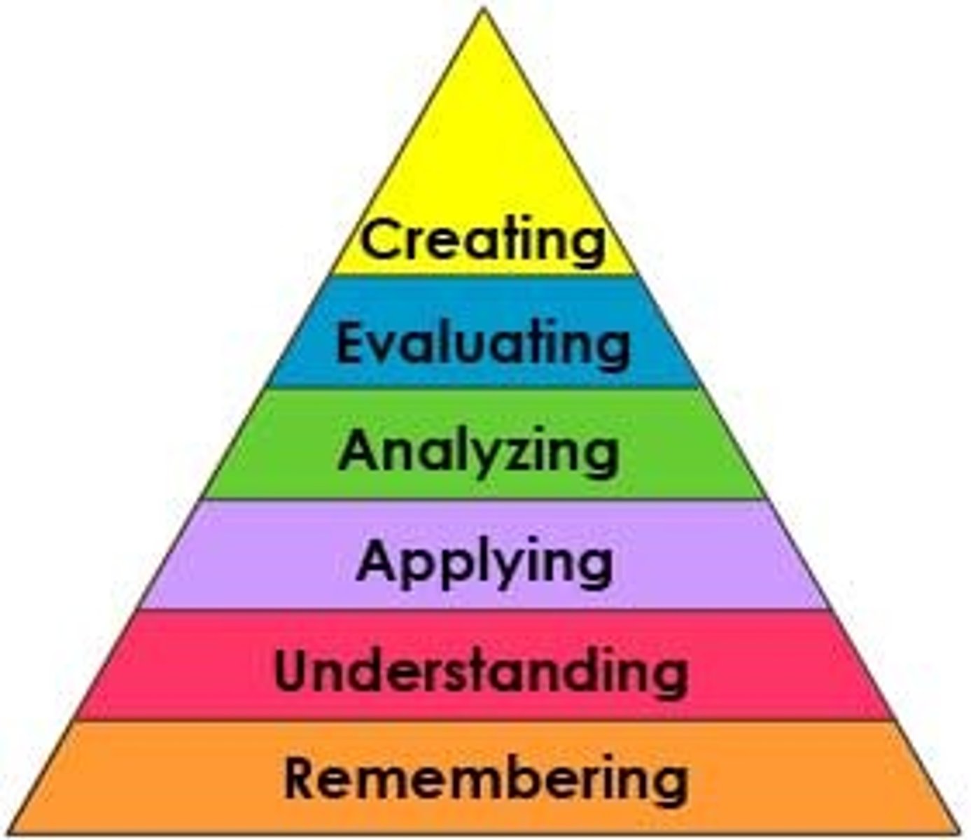 <p>Most commonly used blueprint of critical thought.</p><p>Bottom to top of pyramid: Remember, understand, apply, analyze, evaluate, and create</p><p>Presents a practical path to innovation through critical thinking. Practical scheme with each step building on the previous one.</p>
