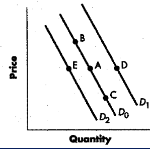<p>change from point a to point b represents</p>