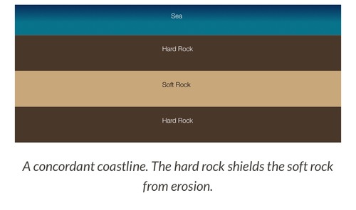 Where rock outcrops run parallel to the sea, often producing straighter coastlines