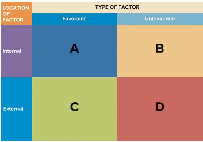 <p>Quadrant C in Figure 2-7 represents a(n) ________ in a SWOT analysis.</p>