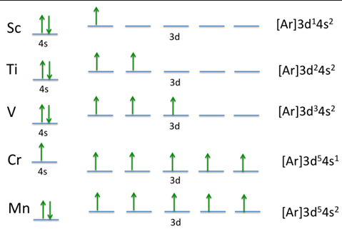 <p>because of their loosely bound valence electrons, partially filled d orbitals, and closely packed atomic structure, transition metals are ________</p>