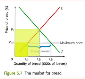 <p>type of government intervention when the government places a maximum amount that a producer can charge for a good or service designed to protect consumers most common for food and housing needs must be below equilibrium to have an effect requires government subsidies on top of it to work and shifts supply to the right and removes excess demand so that producers and consumers both win</p>