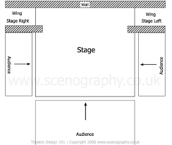 <p>developed in Greece, audience sits on three sides of the stage </p>