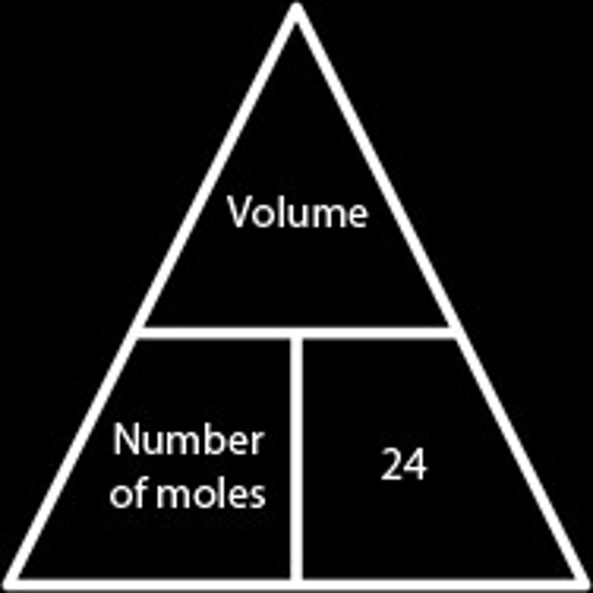 <p>amount (mol) x molar volume (24 dm^3)</p>