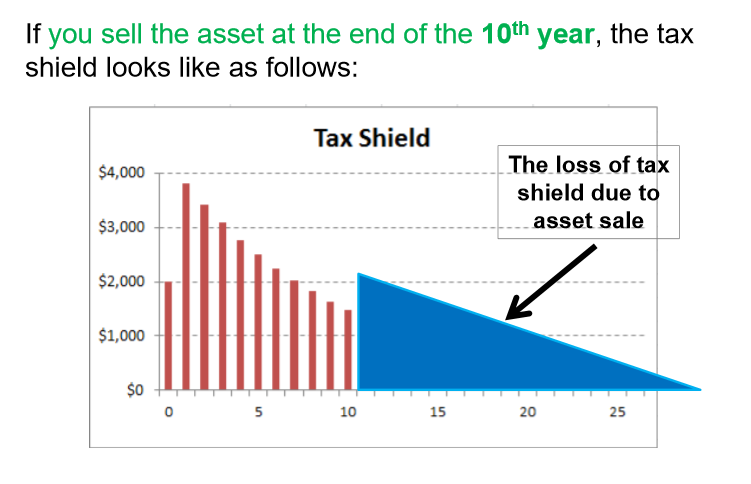 <p>There is a loss of tax shield due to the asset sale</p><ul><li><p>need to remove depreciation tax shield that you lose from selling the asset</p></li></ul><p></p>