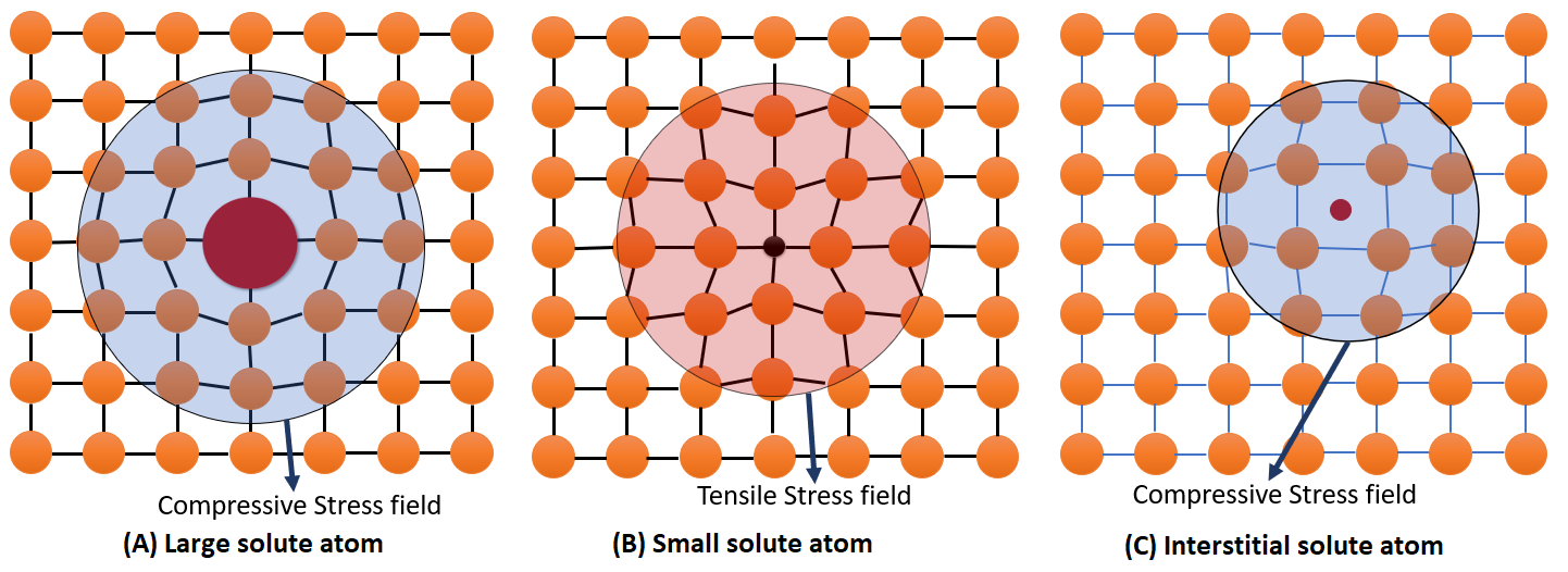 <p>What are the different size of solute atoms and what happens to field?</p>