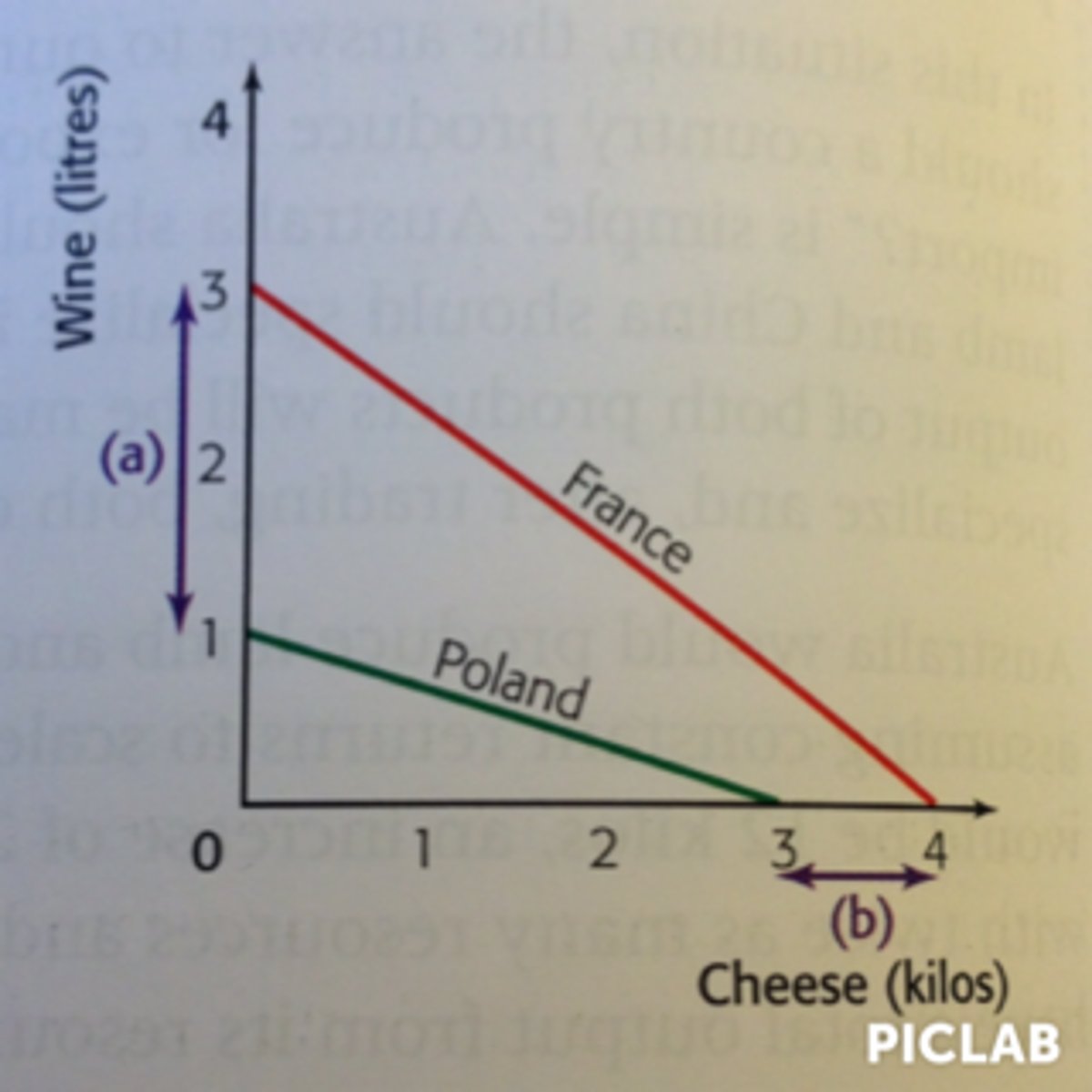 <p>the ability to produce a good at a lower opportunity cost than another producer or country (i.e. must give up less of other goods to produce the good)</p><p>Example: Compared to most other countries that we trade with, the U.S. has a comparative advantage in wheat production. The U.S. has to give up very few goods to produce more wheat, mainly because we have an abundance of resources (e.g. soil/climate) suitable for producing wheat. We do NOT have a comparative advantage in banana production when comparing the U.S. to a country like Costa Rica. Since our soil/climate is not well adapted for growing bananas, we would have to give up a great deal of other goods in an effort to reallocate resources to banana production. This is why the U.S. should specialize in producing wheat and Costa Rica should specialize in producing bananas, and then trade our surpluses with one another.</p>