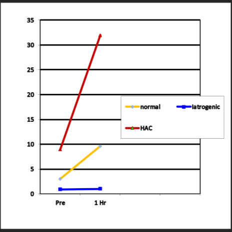 <ul><li><p>increases significantly </p></li></ul><p></p>