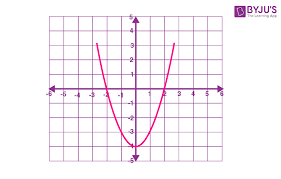 <p>symmetrical over y axis</p>