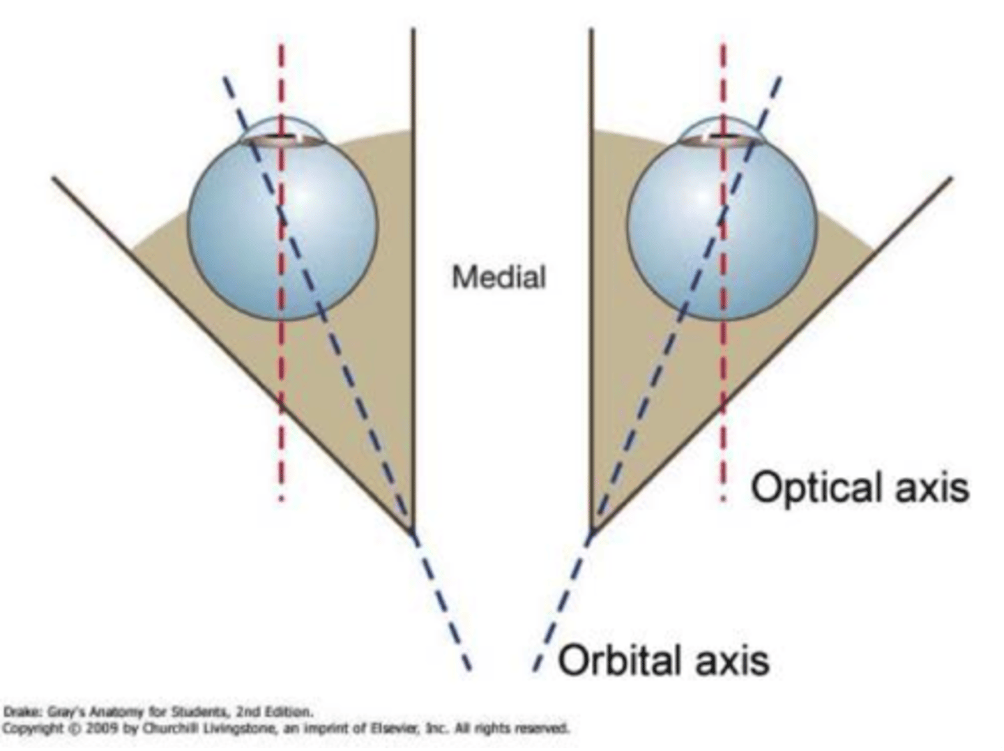 <p>On-axis</p><p>Off-axis</p>