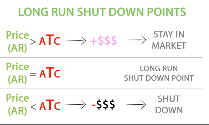 <p>In the long run, all factors of production are variable. </p><p>In the long run= ATC= AVC+0, as there are no fixed costs in the long run.</p><p>In the long run, above our long run shut down point AR>ATC the firm will stay in the market because its covering its average total costs.</p>