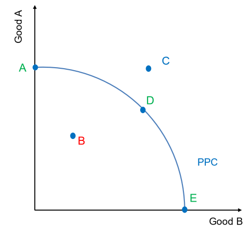 <p>What do the points A B C D and E means?</p>