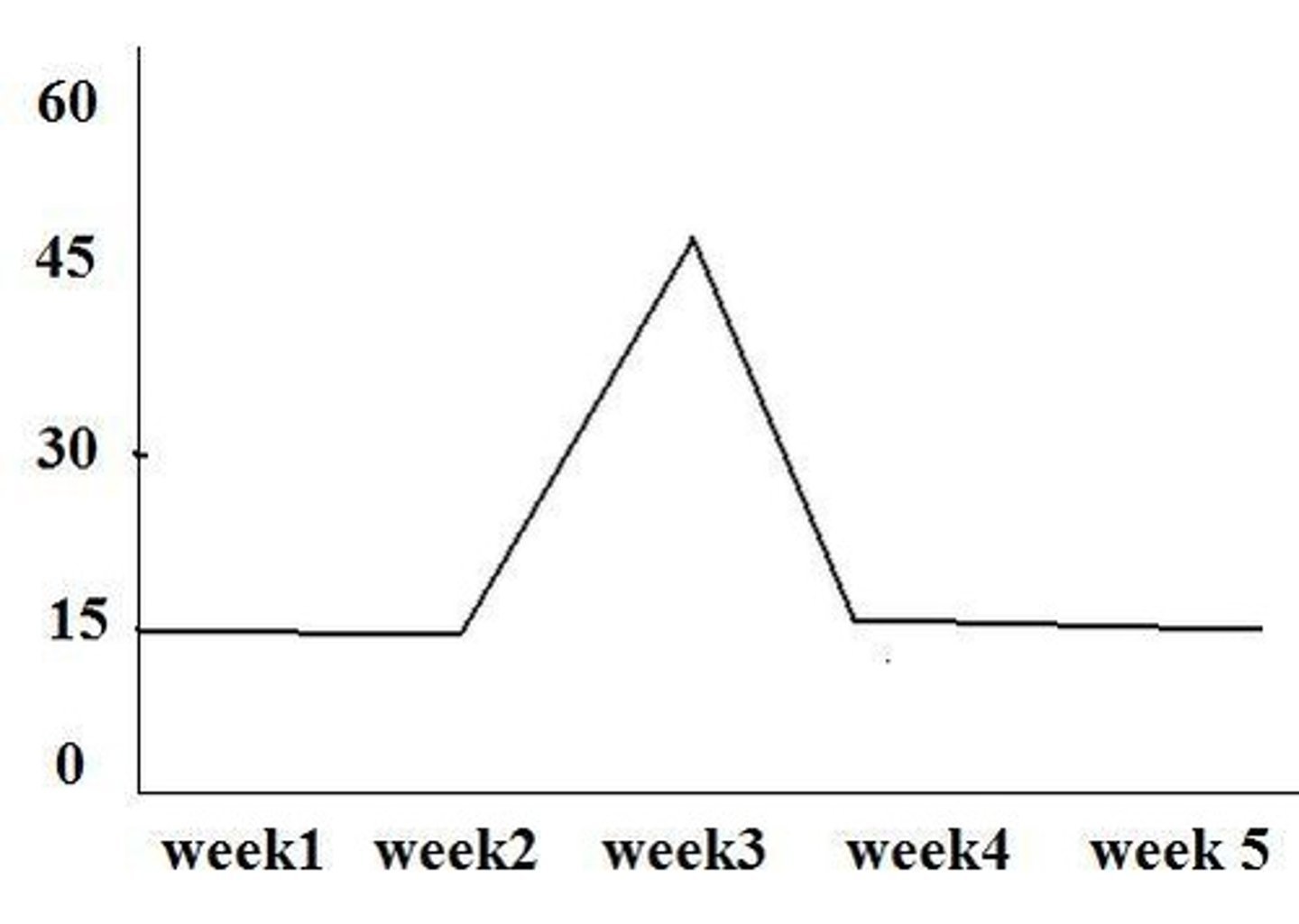 <p>hit the highest point, mostly used when describing line graphs. </p><p>e.g. Streaming subscriptions ____________ ____________ ____________ of 5 million in December 2022.</p>