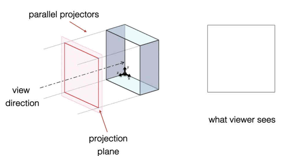 <p><span>Parallel Projection</span></p>