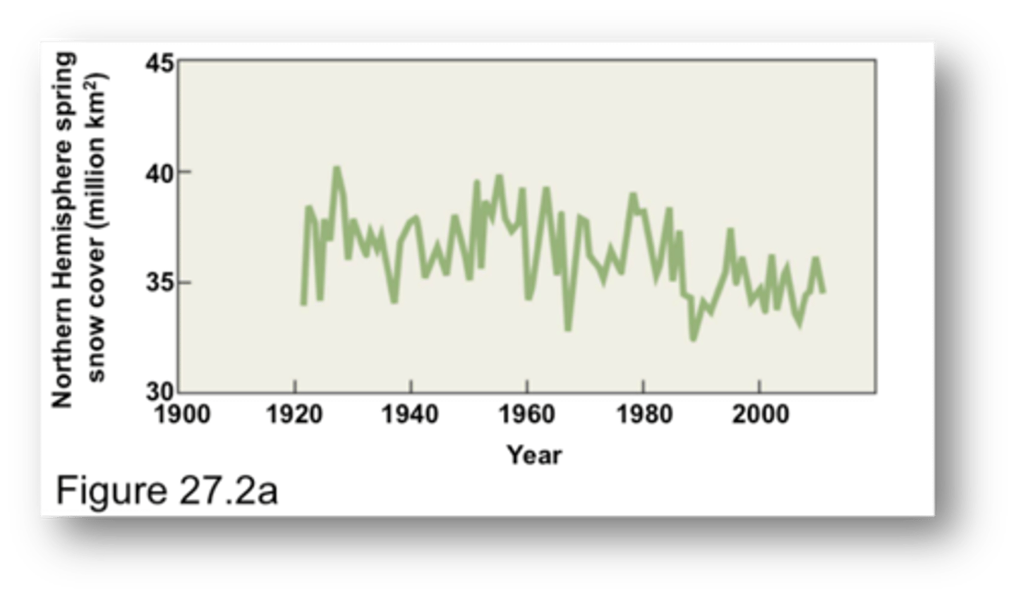 <p>features of the global climate system in addition to surface temperatures.</p><p>- satellite data reveals a 10% decrease in snow cover and ice extent since the late 1960s</p>